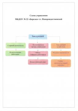 Схема управления 
МБДОУ № 22 «Березка» ст. Новорождественской